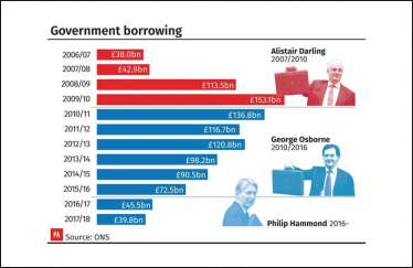 Government borrowing – 2006 to 2018.  Source: Office for National Statistics.